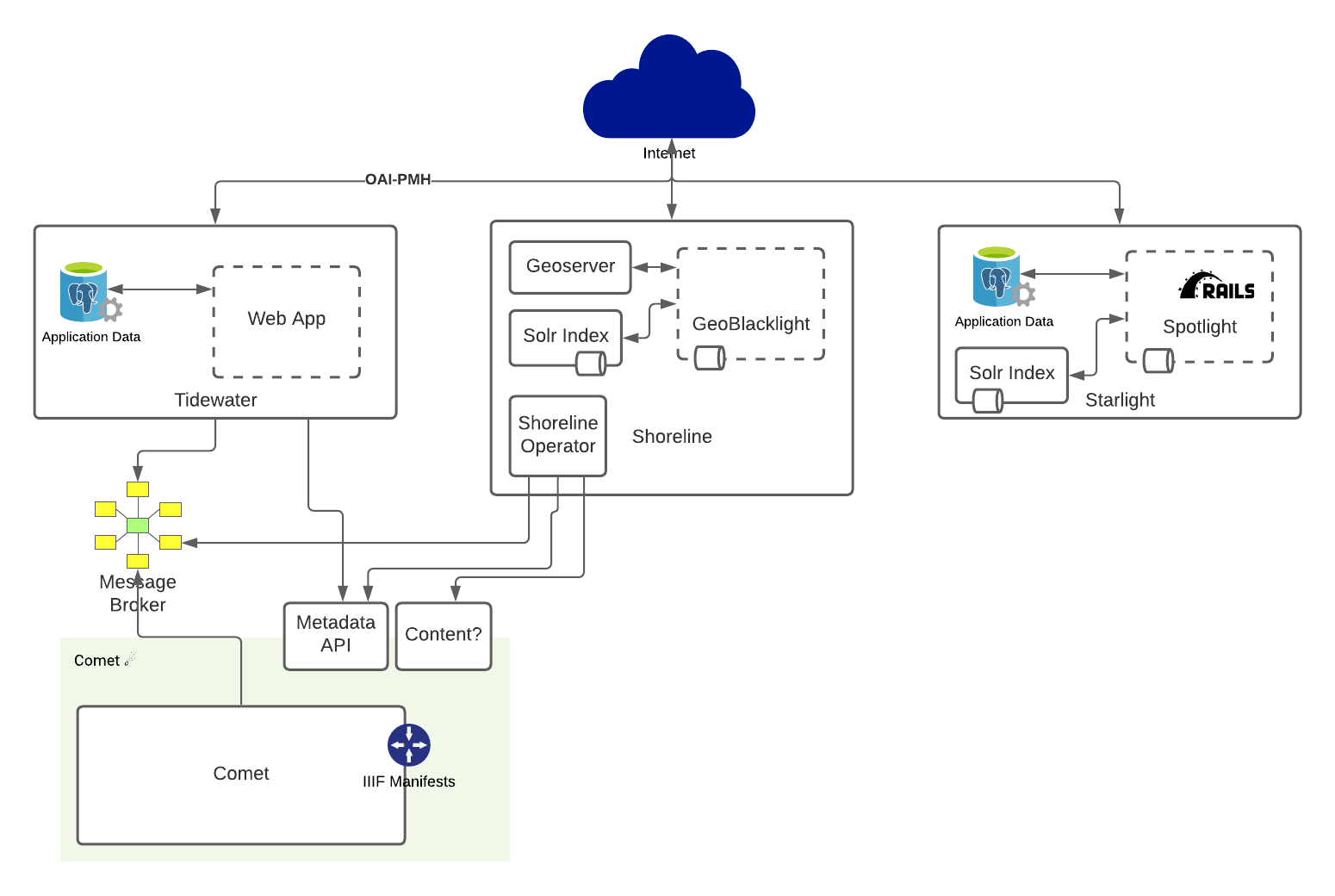 Comet Metadata Architecture